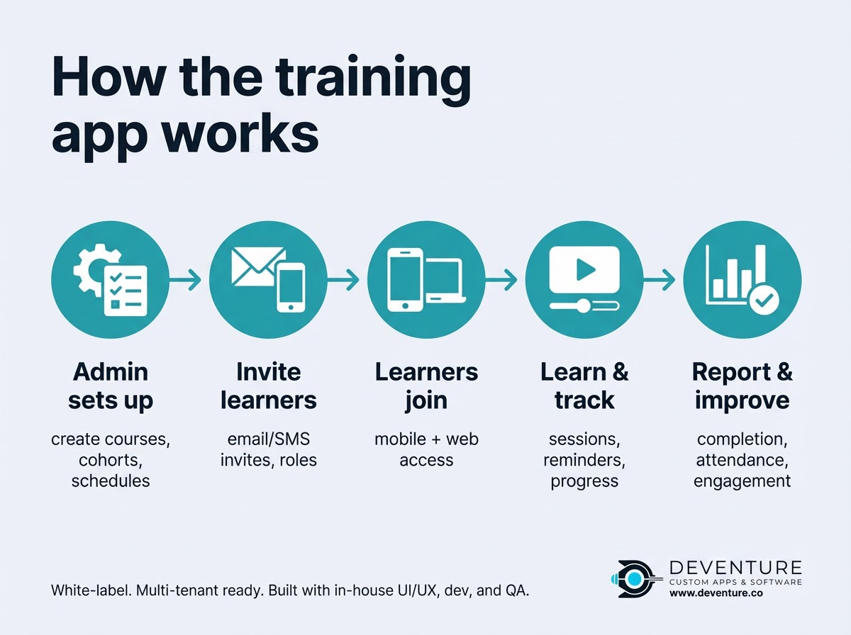 How The Training Apps Works