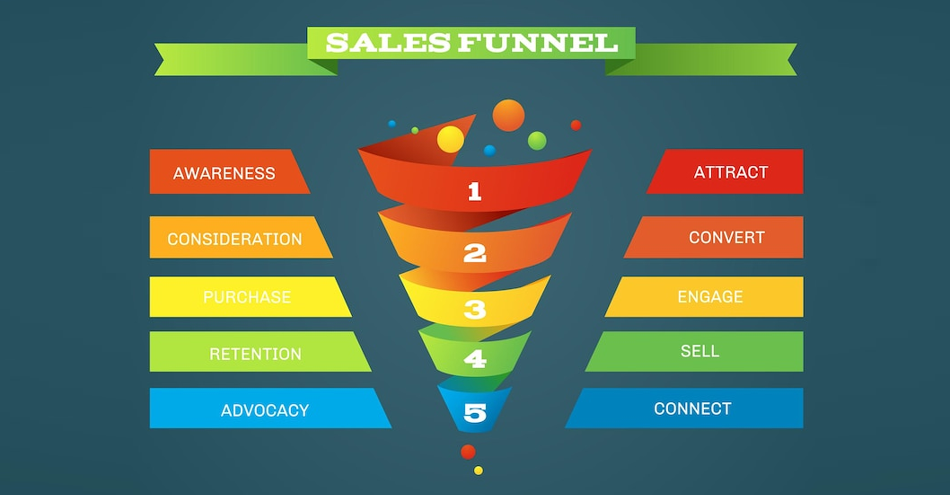 Optimizing conversion funnel