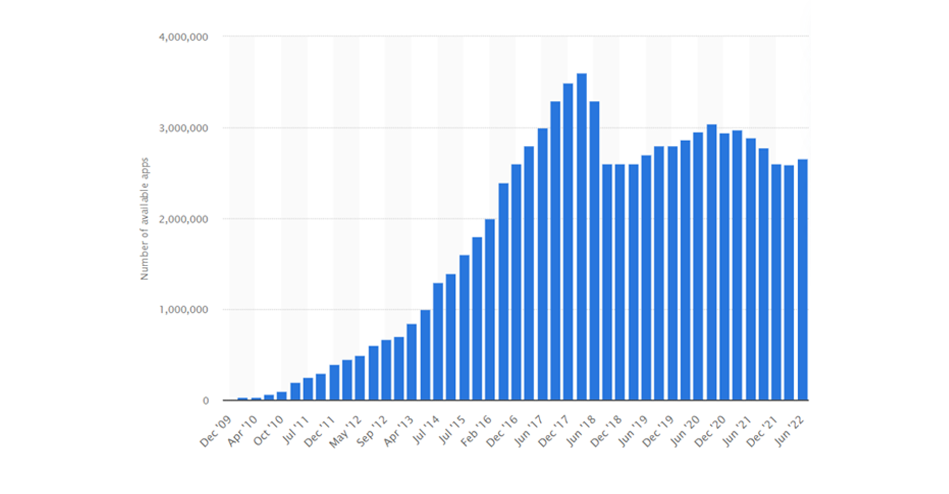 A few reports say that we have 2.89
                            million applications available for download on the Google Play Store.