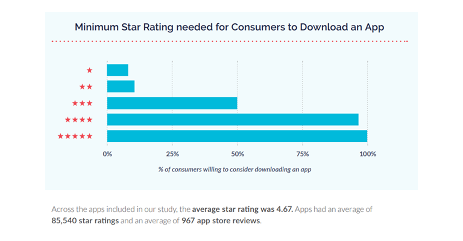 Minimum star rating needed for consumers to download an app